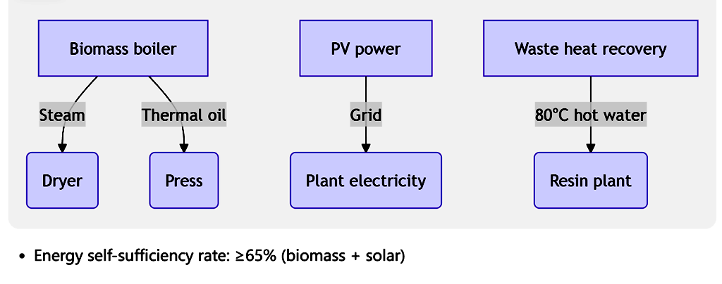 Soluções de energia de baixo carbono
