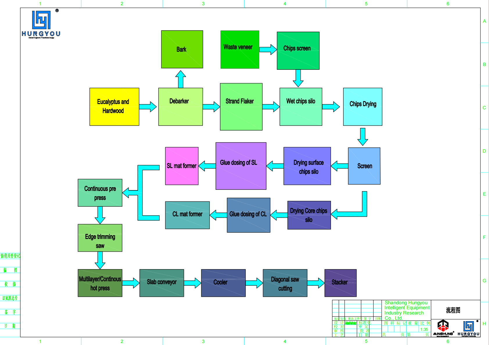 Processo de produção OSB