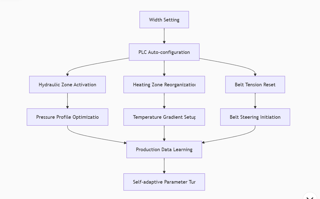 Lógica de controle inteligente